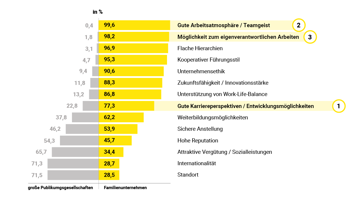 Statistik - Worin sind Familienunternehmen besser