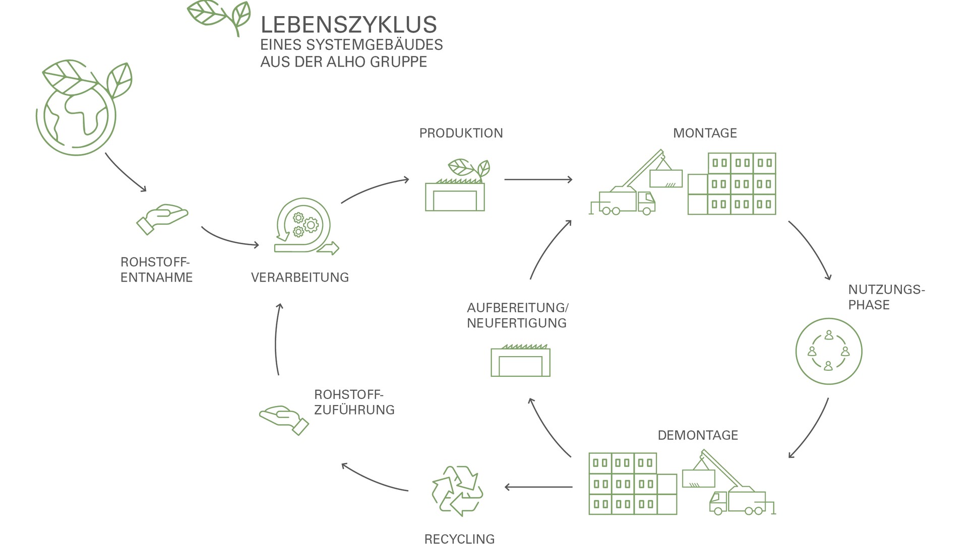 ALHO - Nachhaltigkeit