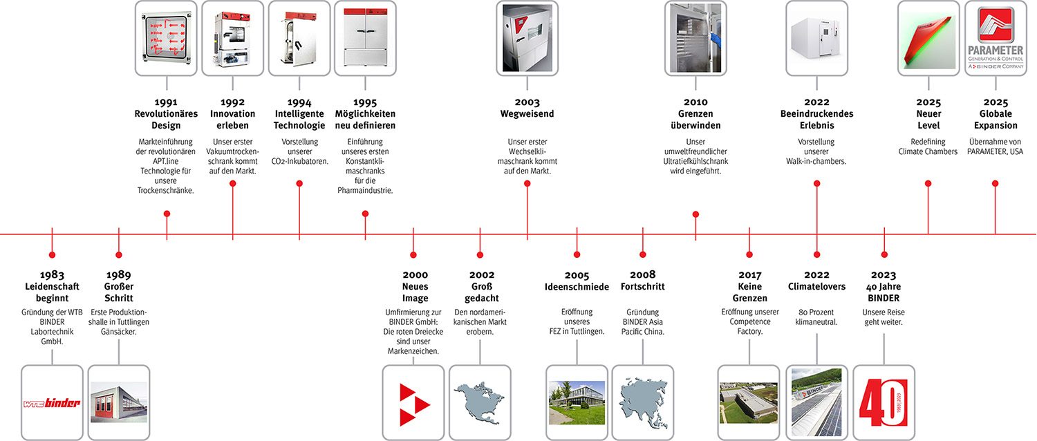 Binder - Meilensteine