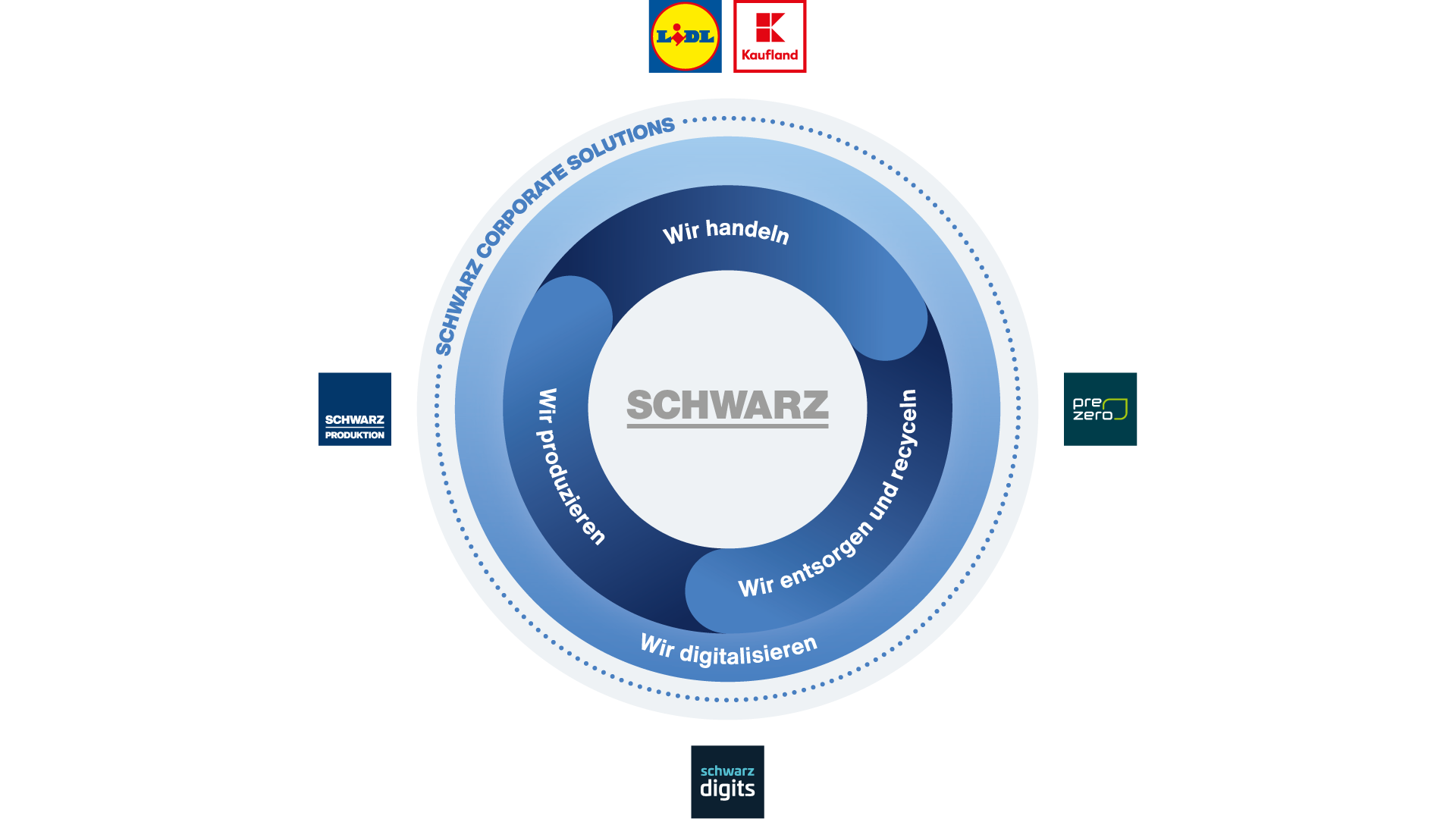 Schwarz Gruppe - Wertschöpfungskreislauf